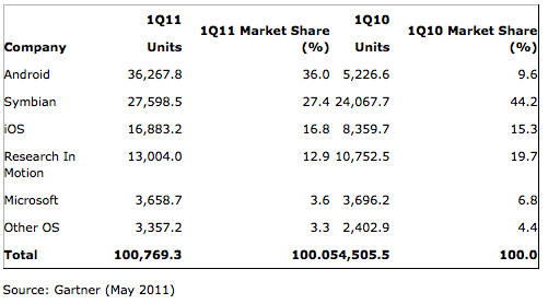 gartner-q1-2011
